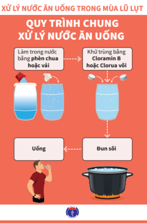 HƯỚNG DẪN XỬ LÝ NƯỚC VÀ VỆ SINH MÔI TRƯỜNG TRONMG MÙA BÃO LỤT