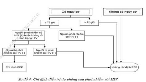 Bạn chưa biết xử lý phơi nhiễm với HIV ?