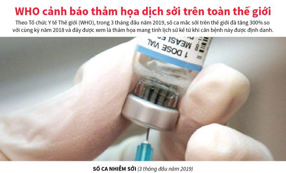 Tăng 300%, WHO cảnh báo thảm họa dịch sởi trên toàn thế giới