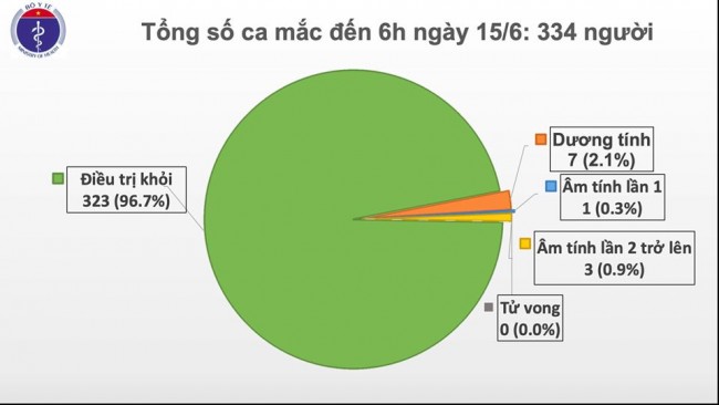 Việt Nam: 2 tháng không có ca mắc COVID-19 ở cộng đồng