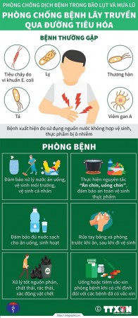 Phòng, chống các bệnh thường gặp sau bão, lũ lụt