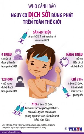 [Infographic] WHO cảnh báo nguy cơ dịch sởi bùng phát trên toàn thế giới