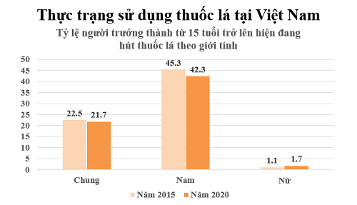 Tăng thuế thuốc lá ở mức đủ cao để giảm tiêu thụ thuốc lá, ngăn ngừa tử vong sớm