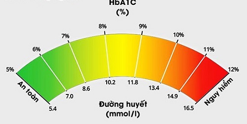 6 ghi nhớ giúp người đái tháo đường và tiền đái tháo đường kiểm soát chỉ số HbA1C